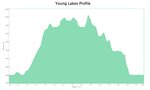 Young Lakes Profile